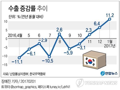 1월 수출 전년比 11.2%↑…33개월만에 3개월 연속 증가(2보) - 2