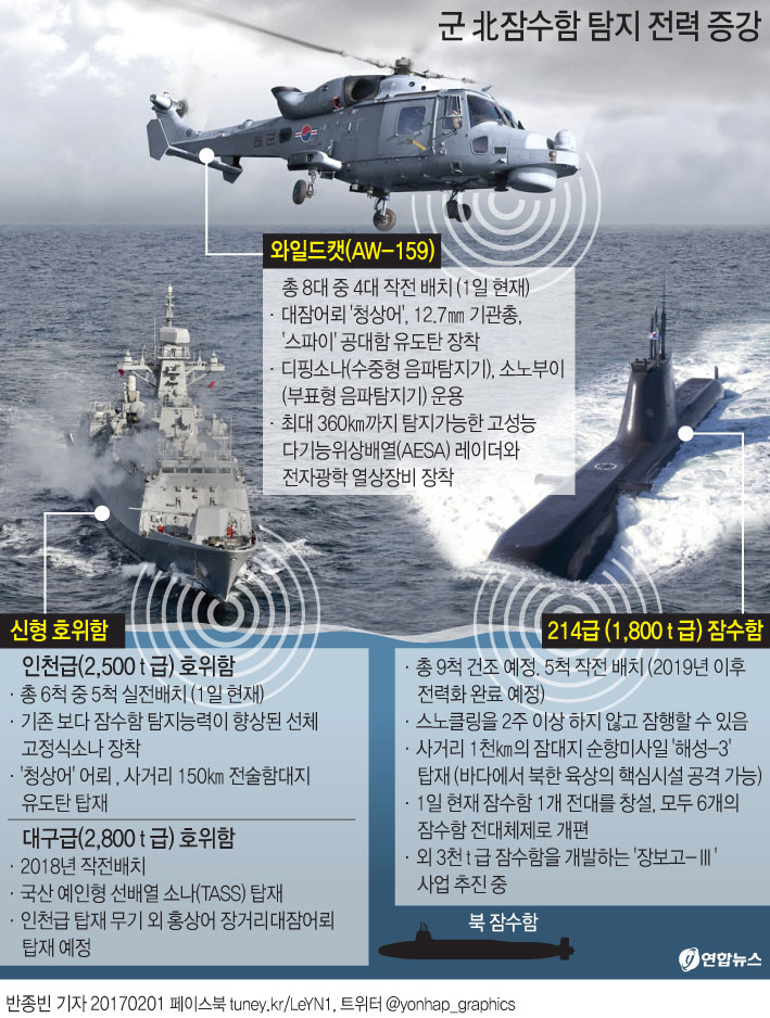 軍, 수중·수상·하늘 '3중막'으로 北잠수함 잡는다 - 1