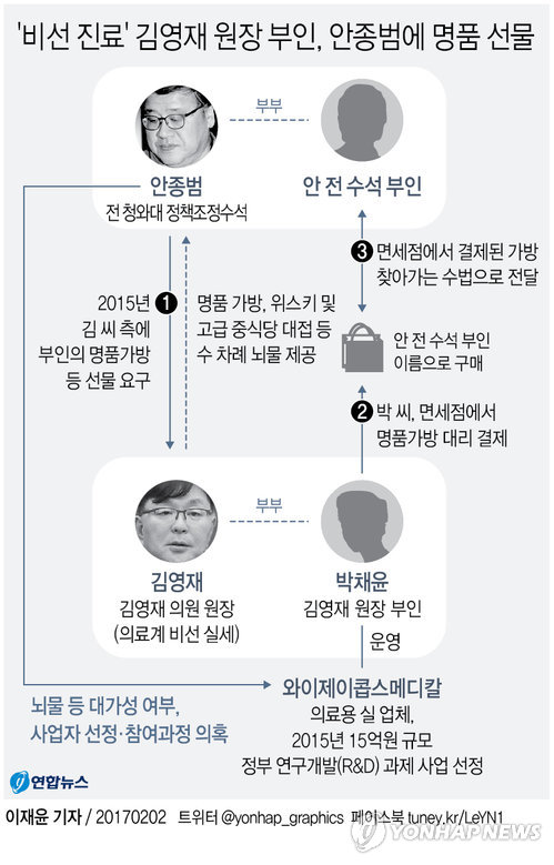 '王수석'에 명품백·발렌타인위스키 선물…김영재 부인 영장(종합) - 1