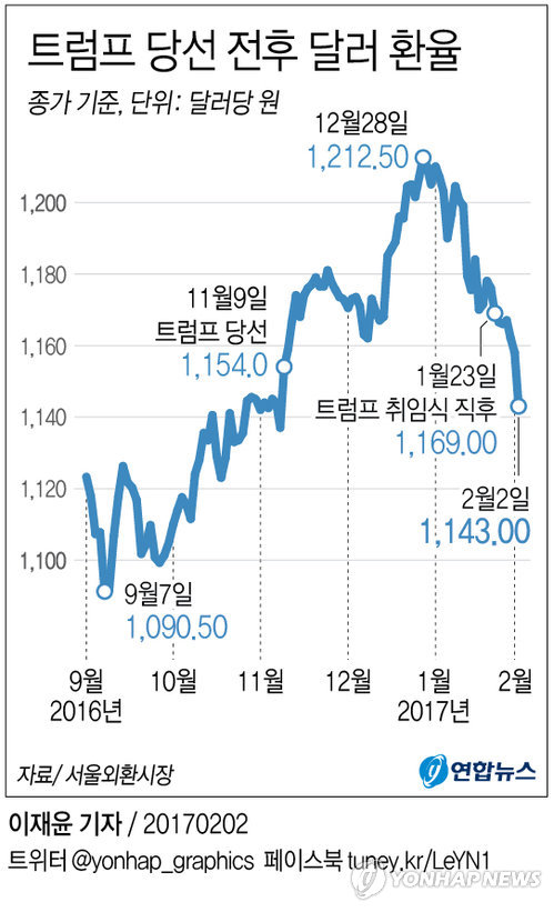 트럼프 환율전쟁에 외환시장 살얼음판…弱달러에 원·엔화↑ - 1