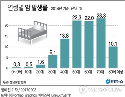 "65세 이상 10명 중 1명은 암…치료비가 가장 걱정" - 2