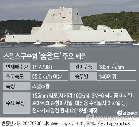 美태평양사령관, 스텔스구축함 '줌왈트' 한국배치 언급 - 1