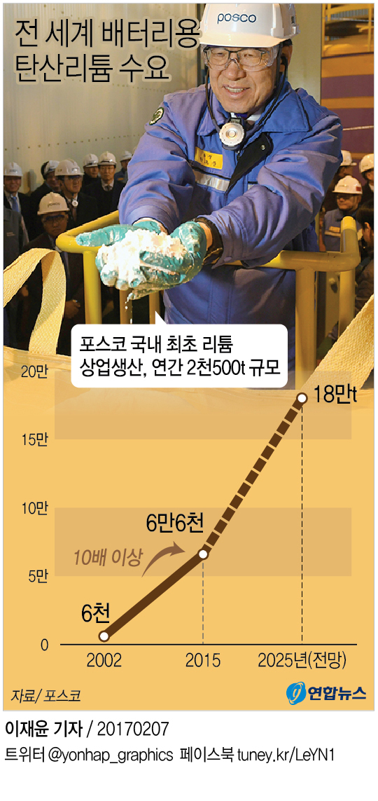 포스코, 광양에 리튬 생산공장 준공…연간 2천500t 생산 - 1