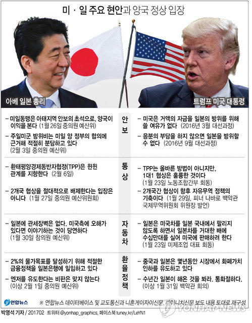 트럼프-아베,'창·방패 대결'…美 환율·무역압박에 日 묘수낼까 - 2