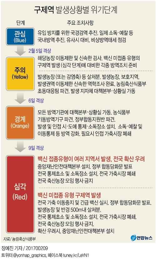 구제역 위기경보 최고단계 '심각'으로…7년만에 최대 위기(종합2보) - 3
