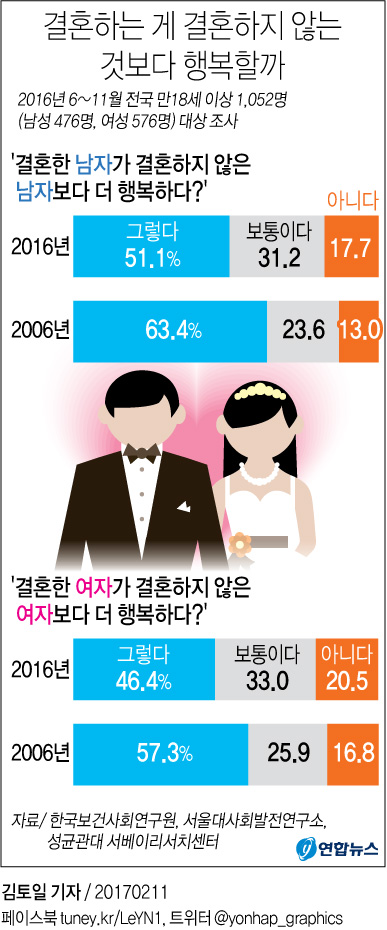 '결혼하면 행복하다?' 10년새 男 63%→51%, 女 57%→46% - 2