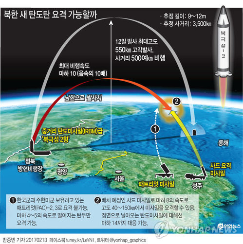 北 새 탄도탄 요격 가능할까…"마하10 이상 요격능력은 사드뿐" - 3