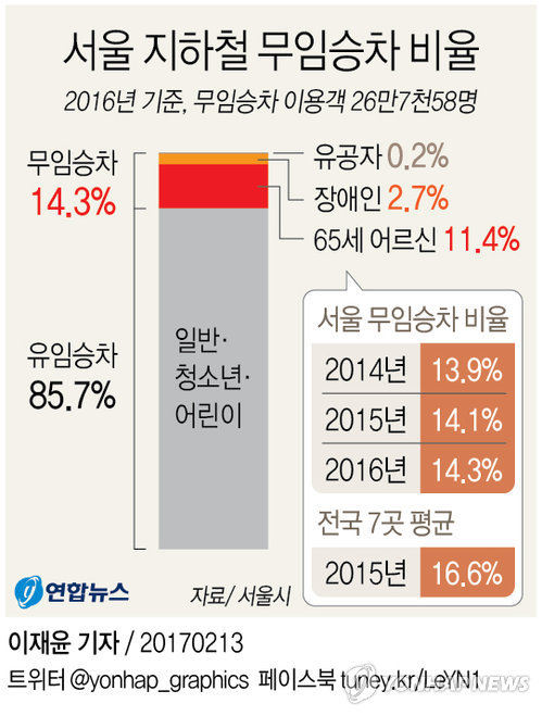 "지하철 65세 이상 무임승차 손실, 정부가 보전해야" - 1