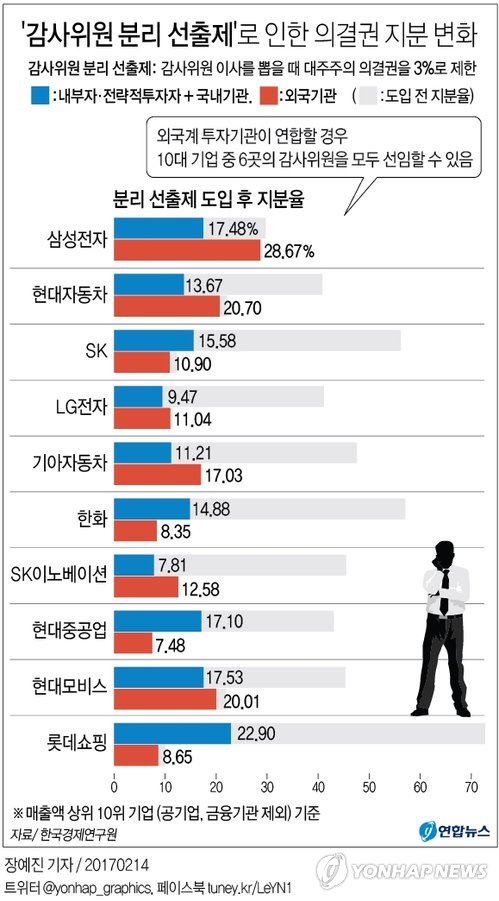 한경연 "상법개정땐 헤지펀드가 삼성전자 감사 싹쓸이" - 2