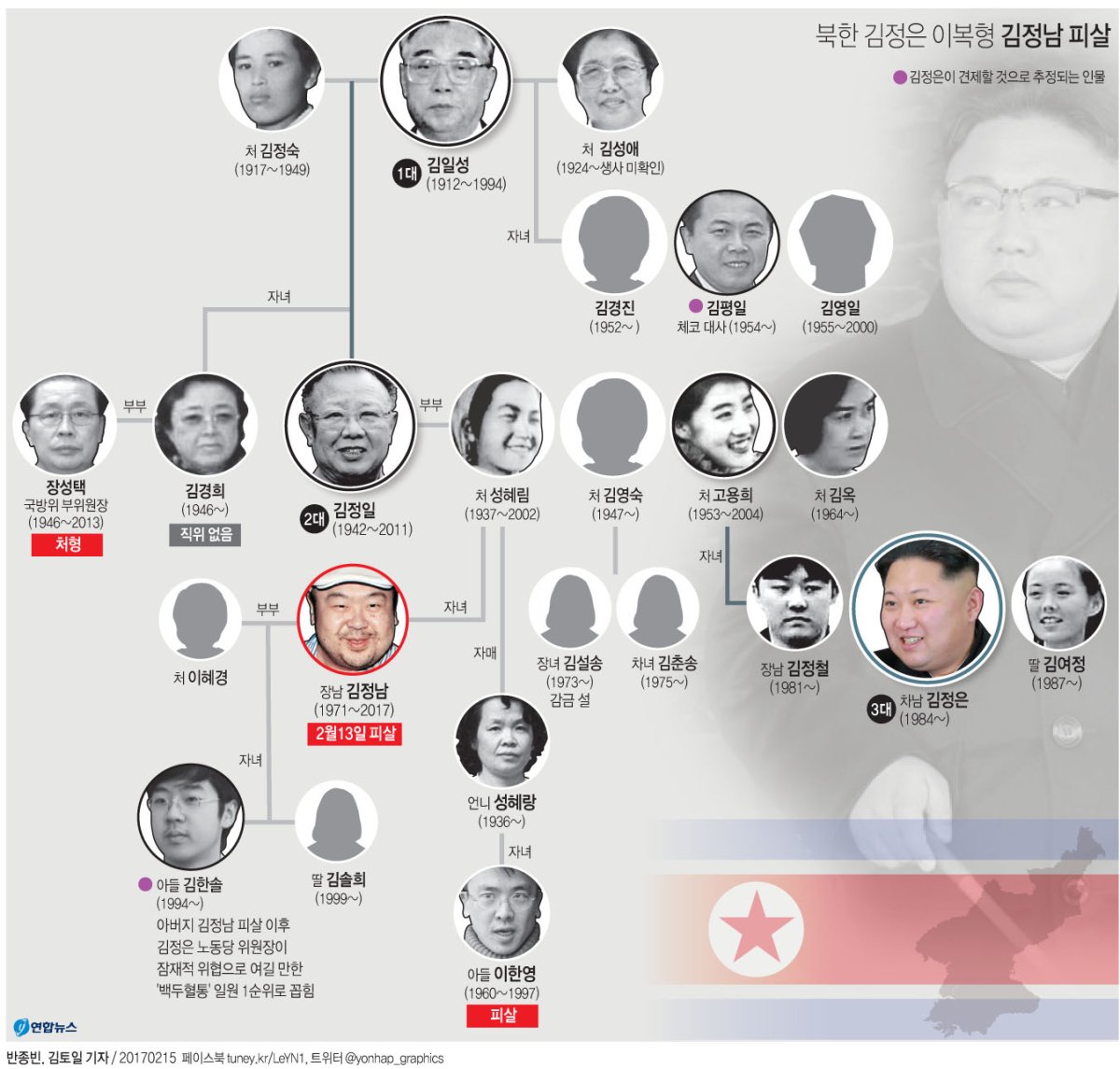 김정남 여동생 김설송 '감금설'…아들 한솔 소재불명(종합) - 3