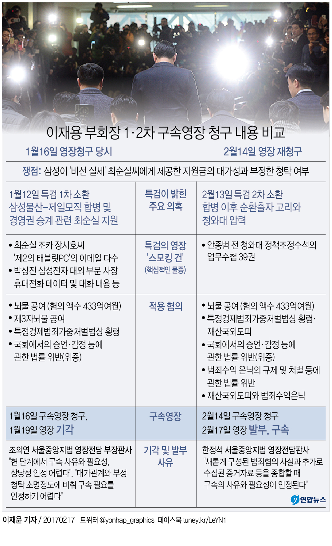 특검 '히든카드' 통했나…"최순실 지원, 경영권 승계" 전략 주효 - 1