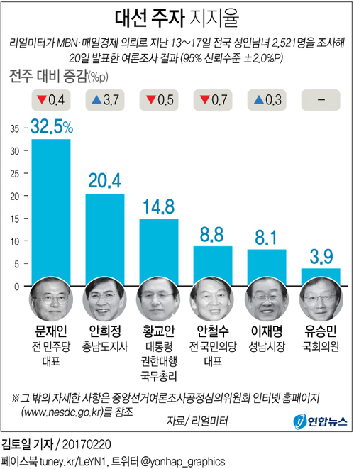 "문재인 32.5%·안희정 20.4%·황교안 14.8%"<리얼미터>(종합) - 2
