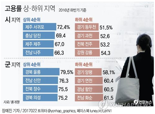 '관광 효과' 서귀포시, 4년째 고용률 1위…동두천 최하위 - 2