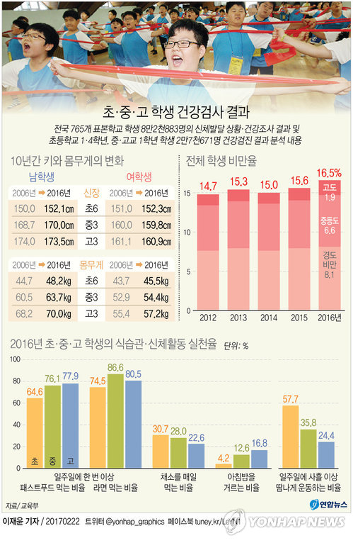 패스트푸드 먹는 초중고생 계속 늘어…남고생 비만율 20% 돌파 - 1