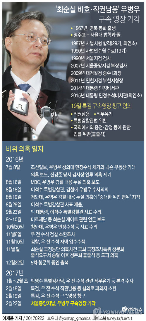 '최순실 비호·직권남용' 우병우 영장기각…수사 '급제동'(종합) - 1