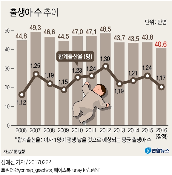 작년 출생 40만6천명 '역대 최소'…사망은 28만1천 '최대' - 2