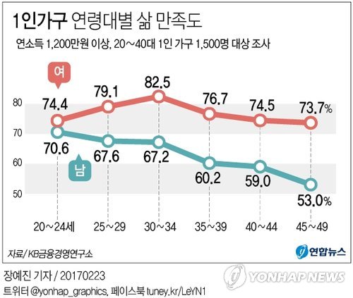 1인 가구의 절반 이상이 40대 이하…42%는 하루 두끼 '혼밥' - 1