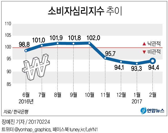 소비심리 반짝 개선?…소비심리지수 넉 달만에 소폭 반등 - 2