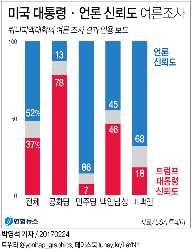 트럼프 '가짜 뉴스' 주장에도 미국민 52% '언론 신뢰' - 1