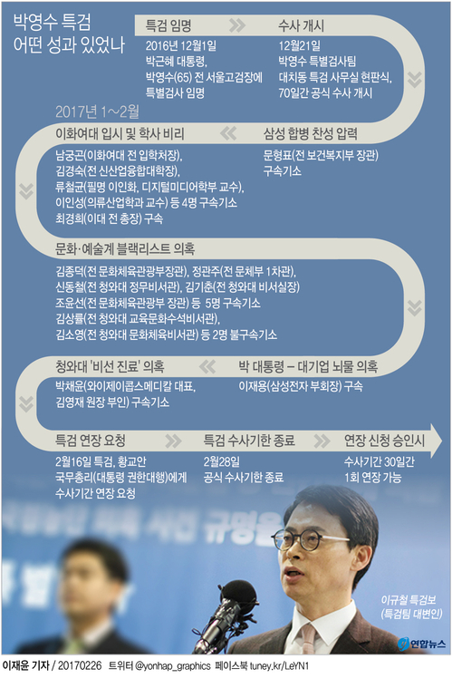 이영선 靑행정관 차명폰 70여대 개통…특검, 구속영장(종합2보) - 2