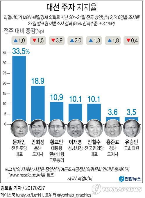 "문재인 33.5%·안희정 18.9%·황교안 10.9%"<리얼미터> - 2