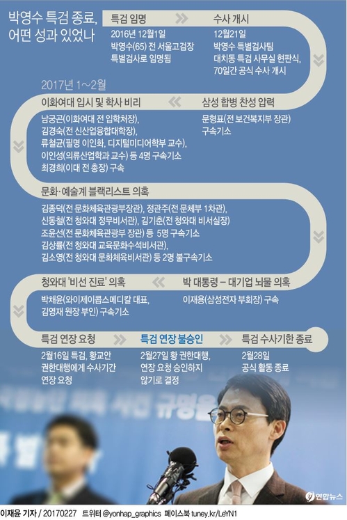 [그래픽] 박영수 특검 공식활동 종료…어떤 성과 있었나