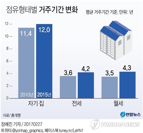 이젠 월세가 대세…평균 거주기간 전세보다 길어져 - 2
