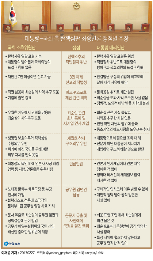 [그래픽] 대통령-국회 측 탄핵심판 최종변론 쟁점별 주장