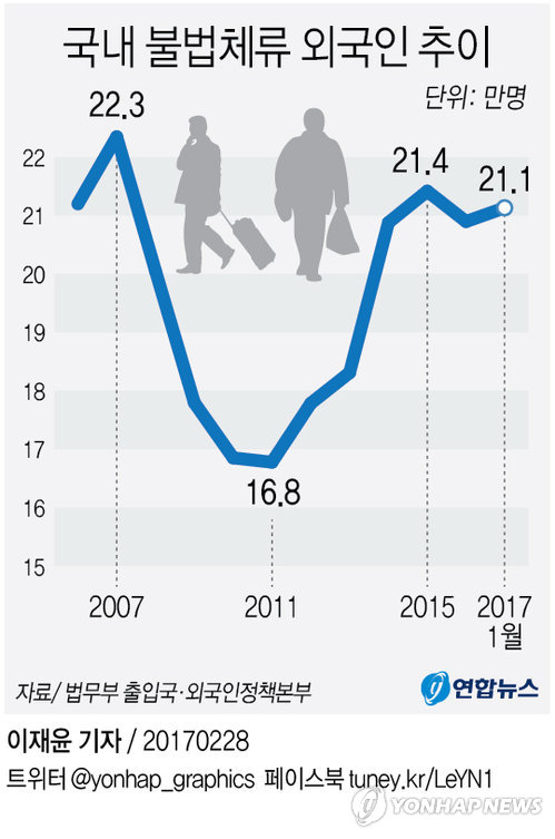 외국인 10명 중 1명 불법체류…지난달 21만1천 명 - 1