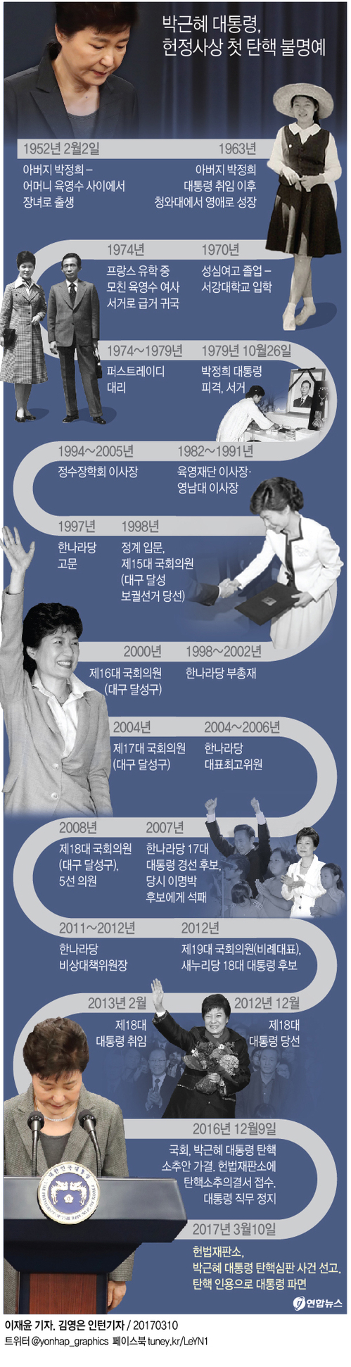 [그래픽] 박근혜 전 대통령이 걸어온 길