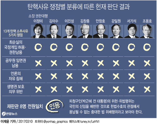 헌재, 박근혜 대통령 파면…재판관 전원일치, 헌정 첫 사례(4보) - 1