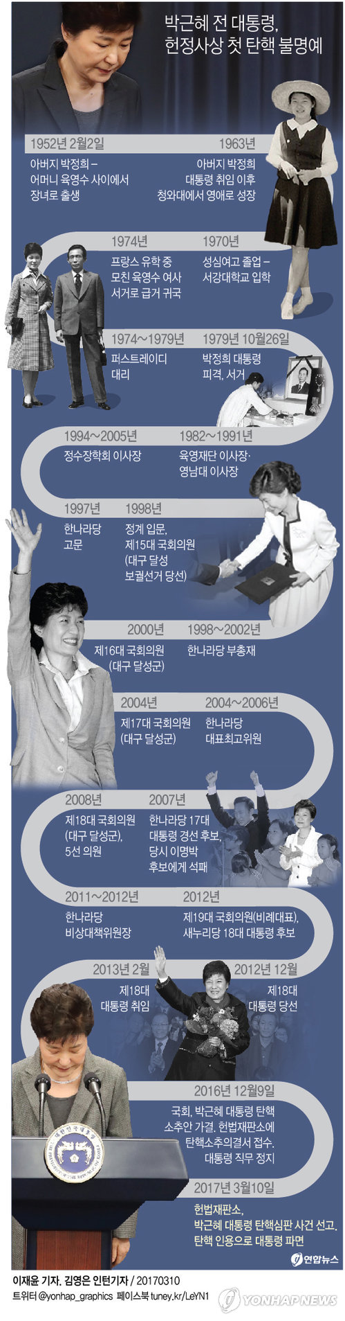 박대통령 파면 "권한남용·중대한 헌법위배"…헌정사상 첫 사례(종합2보) - 3