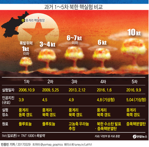[그래픽] 과거 1~5차 북한 핵실험 비교