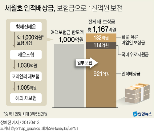 [그래픽] 세월호 비용 중 1천억원 보험금으로 회수한다