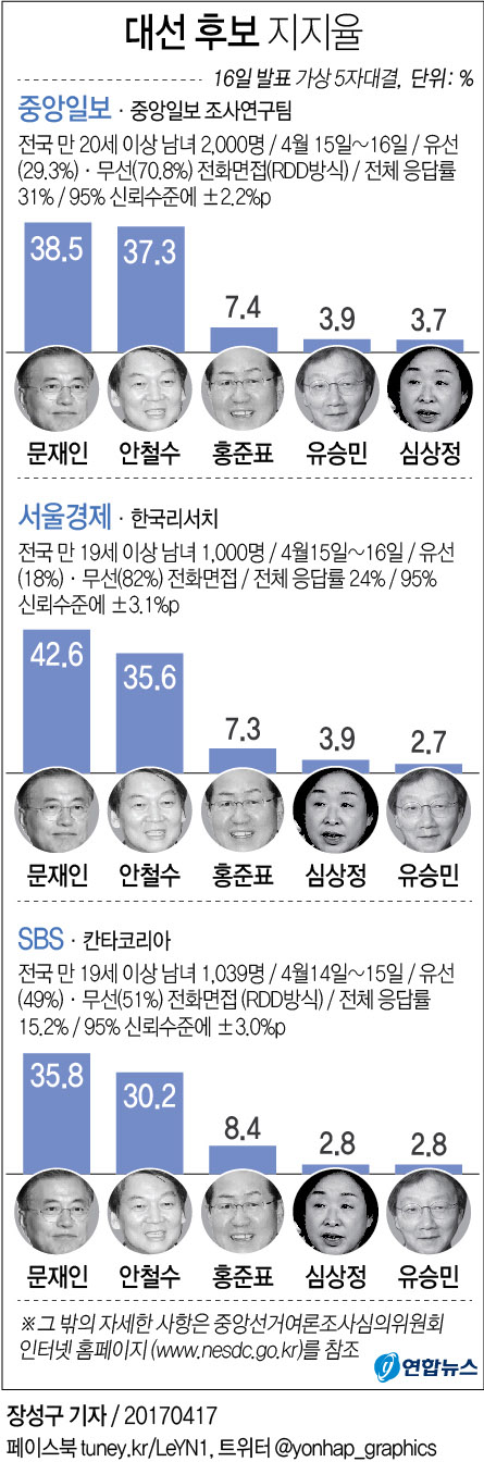 [그래픽] 대선후보 지지율<중앙일보·서울경제·SBS>