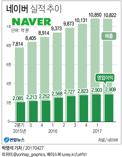 [그래픽] 네이버 1분기 영업익 2천908억원 '사상 최대'