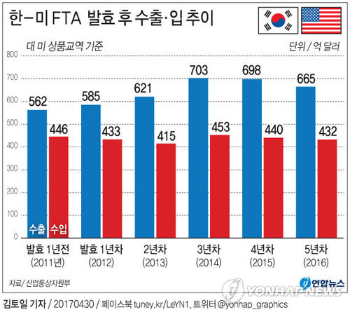 한미FTA '풍전등화'…종료 언급에 재검토 행정명령까지 - 2