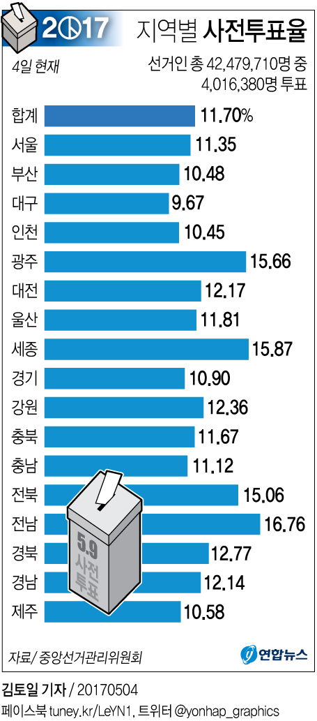 [그래픽] 첫날 사전투표율…전남 16.76%, 대구 9.67%