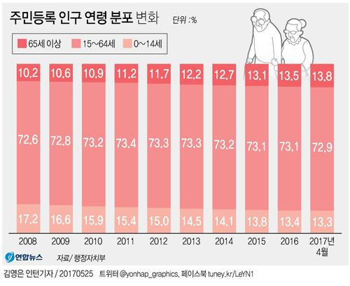[그래픽] 국내 인구 65세 이상 13.8%로 고령사회 눈앞