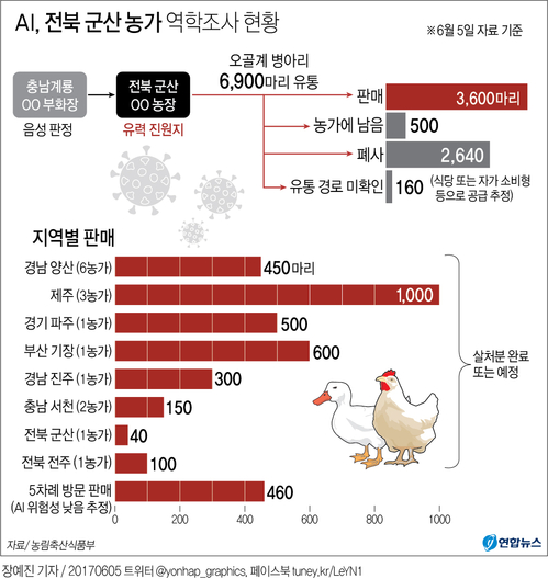 [그래픽] AI, 전북 군산 농가 역학조사 현황