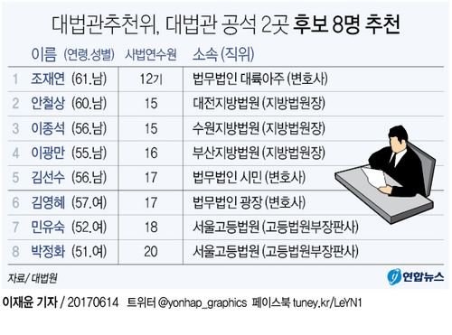 [그래픽] 文정부 첫 대법관 인선, 공석 2곳에 후보 8명 추천