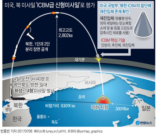 [그래픽] 미국, 북 미사일 'ICBM급 신형미사일'로 평가