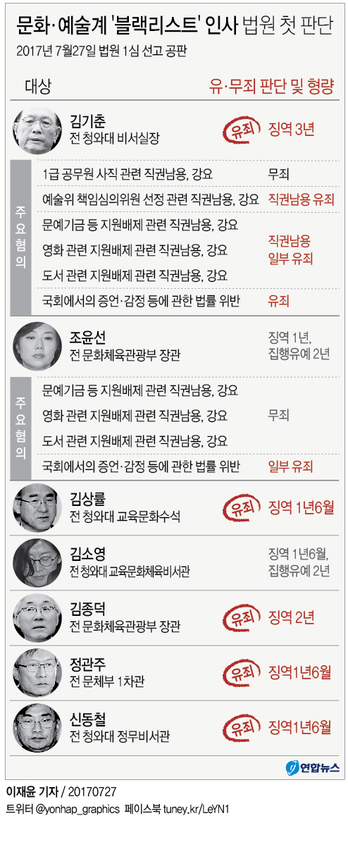 [그래픽] '블랙리스트' 김기춘 징역 3년, 조윤선 집행유예 석방