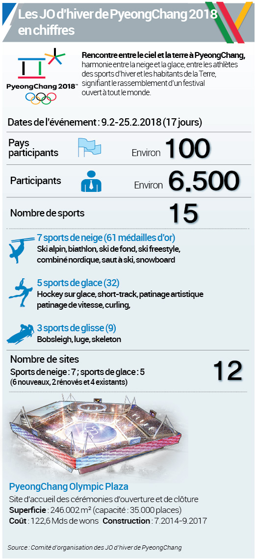 PyeongChang 2018 : les chiffres clés PyeongChang 2018 : les chiffres clés