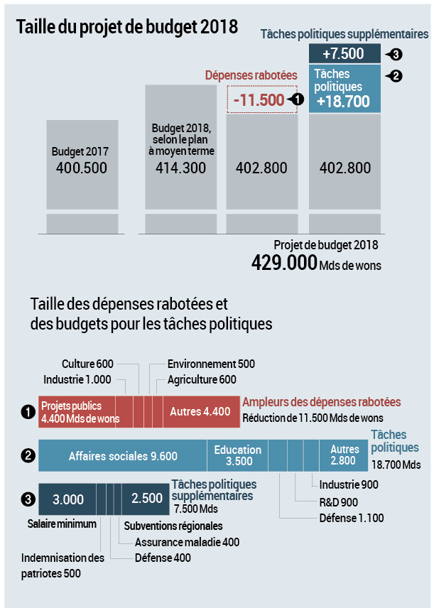 Taille du projet de budget 2018 Taille du projet de budget 2018