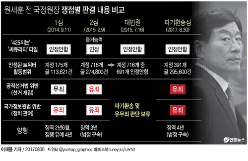 [그래픽] 원세훈, 선거법·국정원법 모두 유죄 징역 4년 법정구속
