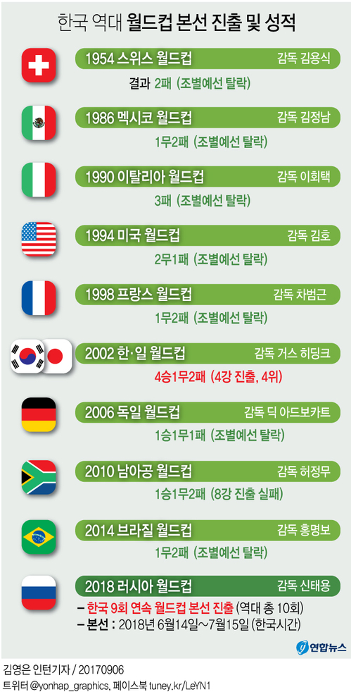 [그래픽] 한국 역대 월드컵 본선 진출 및 성적