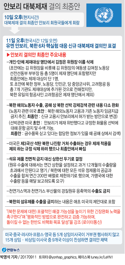 [그래픽] 안보리 대북제재 결의 최종안 내일 표결
