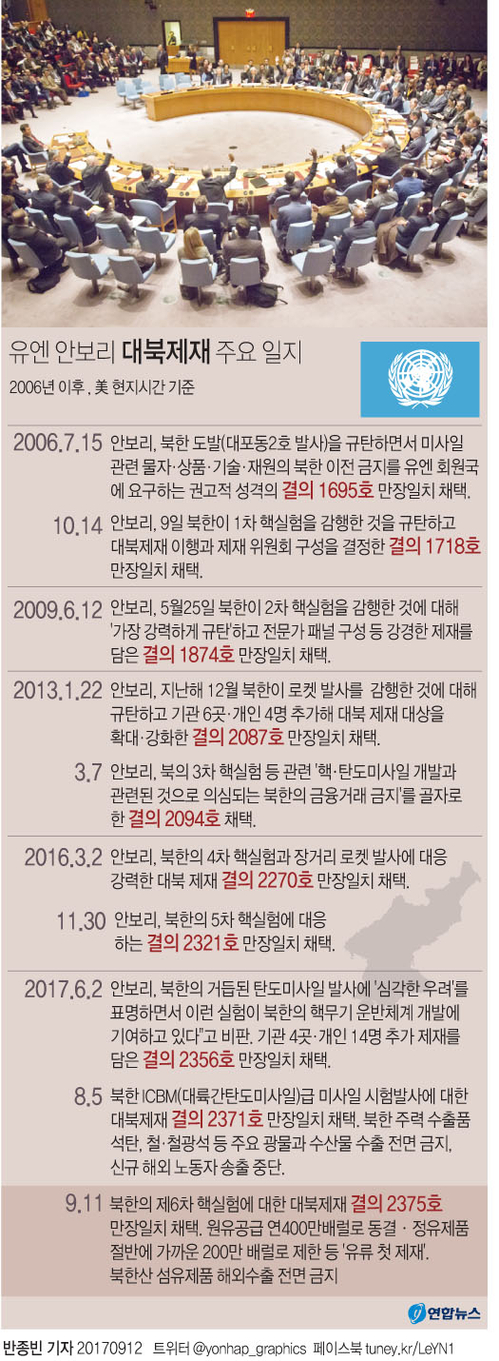[그래픽] 유엔 안보리 대북제재 주요 일지