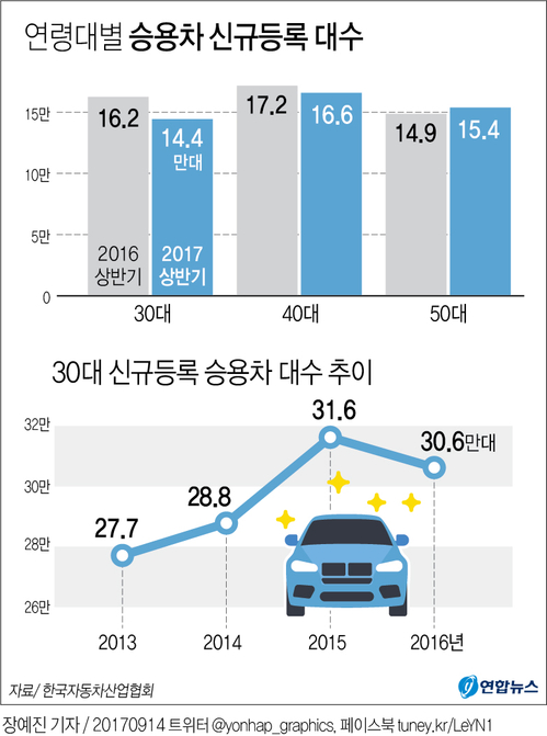 [그래픽] 실업·차량공유 확대 영향… 30대 신차 구매 '뚝'